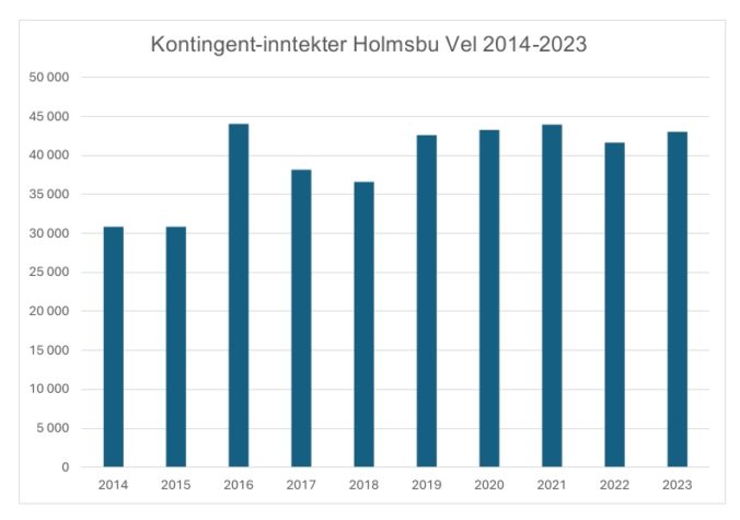Kontingent-inntekter
