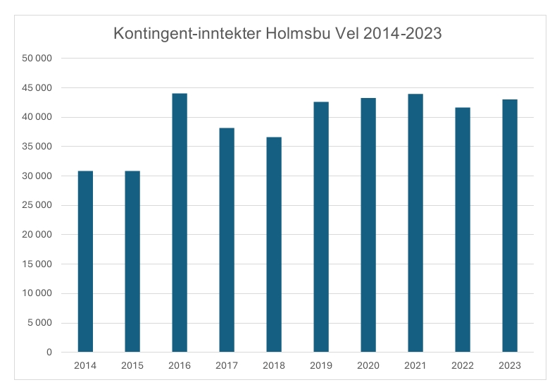 Kontingent-inntekter